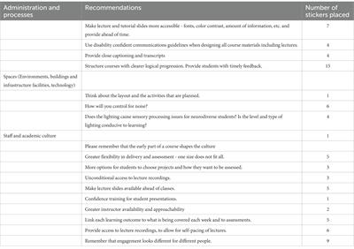 Diversified: promoting co-production in course design and delivery